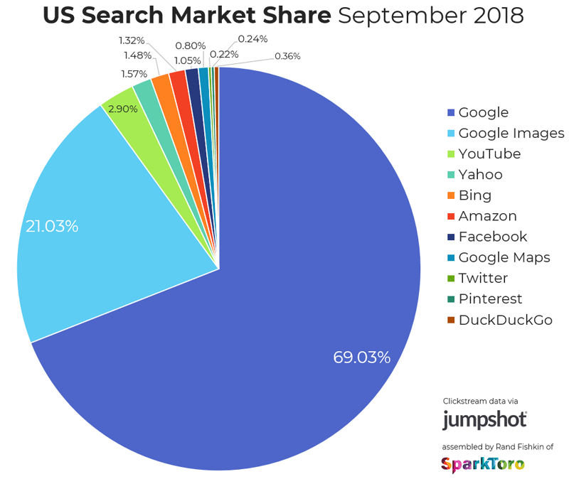 2018 Search Market Share: Myths vs. Realities of Google, Bing, Amazon