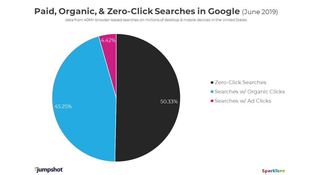 Image result for spark toro mobile organic vs paid clicks