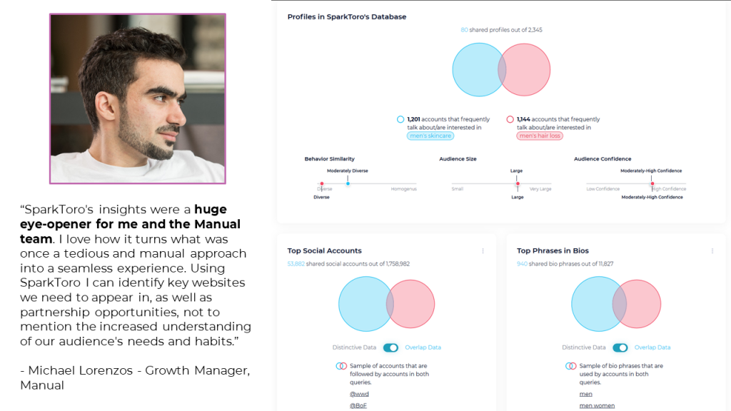 “SparkToro's insights were a huge eye-opener for me and the Manual team. I love how it turns what was once a tedious and manual approach into a seamless experience. Using SparkToro I can identify key websites we need to appear in, as well as partnership opportunities, not to mention the increased understanding of our audience's needs and habits.”
- Michael Lorenzos - Growth Manager, Manual