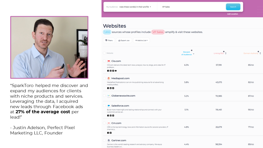 “SparkToro helped me discover and expand my audiences for clients with niche products and services. Leveraging the data, I acquired new leads through Facebook ads at 27% of the average cost per lead!”
- Justin Adelson, Perfect Pixel Marketing LLC, Founder