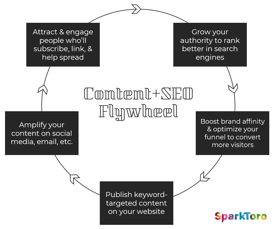 Why Marketing Flywheels Work | SparkToro