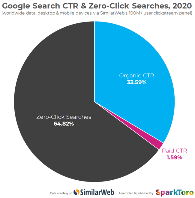 Paid for deals searching the web