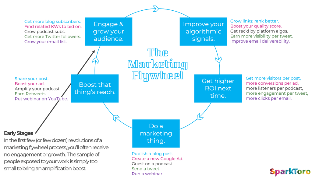 Who Will Amplify This? And Why? - SparkToro