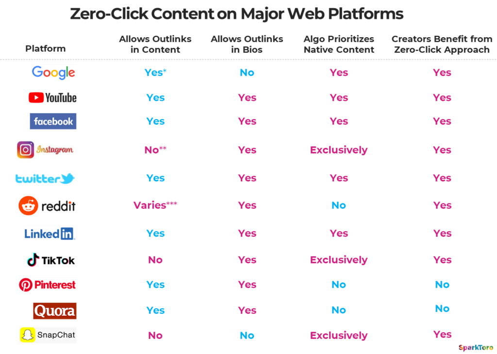 Zero-Click Content: The Counterintuitive Way to Succeed in a Platform-Native World - SparkToro