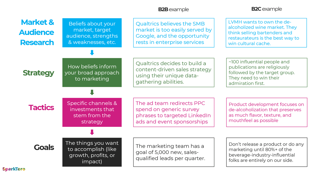 Too Few Marketers Grasp the Difference Between Strategy vs