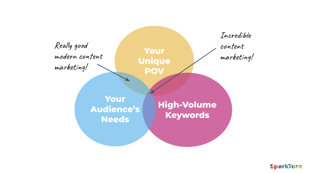 The Venn diagram of great modern content marketing and incredible content marketing