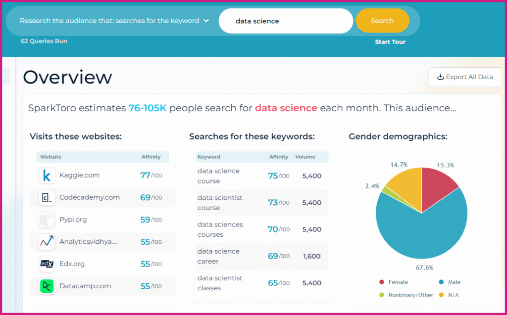 SparkToro V2 results for the audience that searches for "data science".