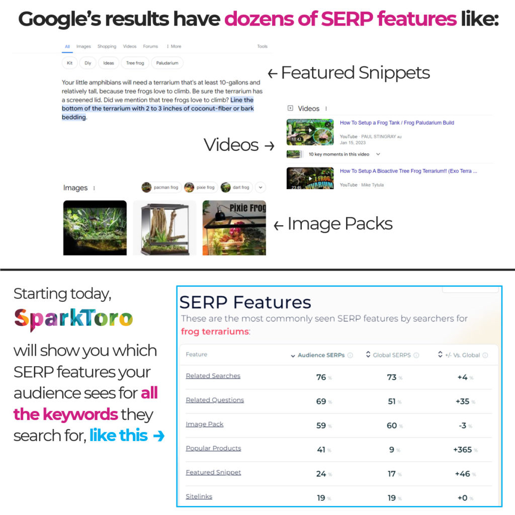 NEW: SERP Features are now in SparkToro V2 to help you see what types ...