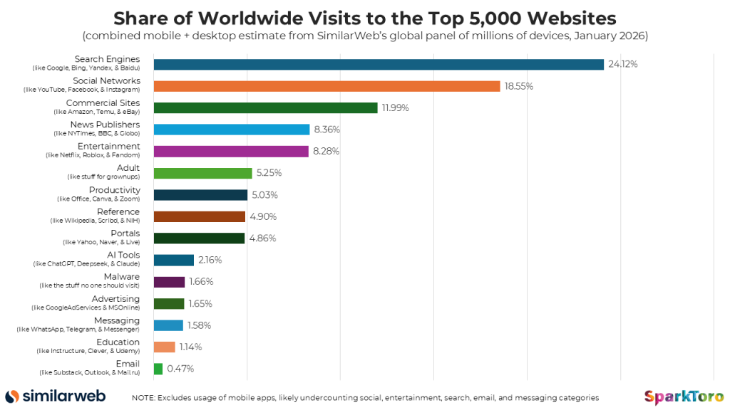 Influence Happens Everywhere, an analysis of the 5,000 most-visited sites on mobile and desktop web (4 minute read)