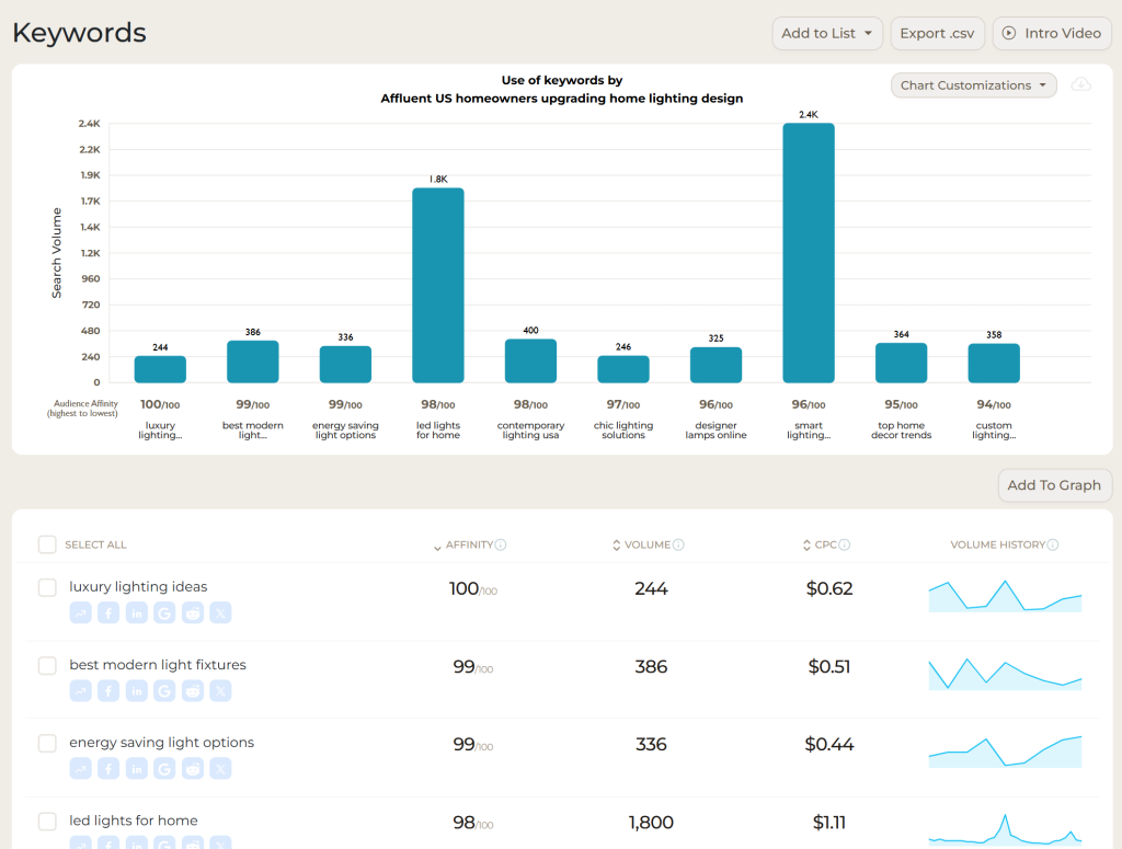 sparktoro.com - Rand Fishkin - NEW Upgraded Keyword Data in SparkToro's Audience Research Reports