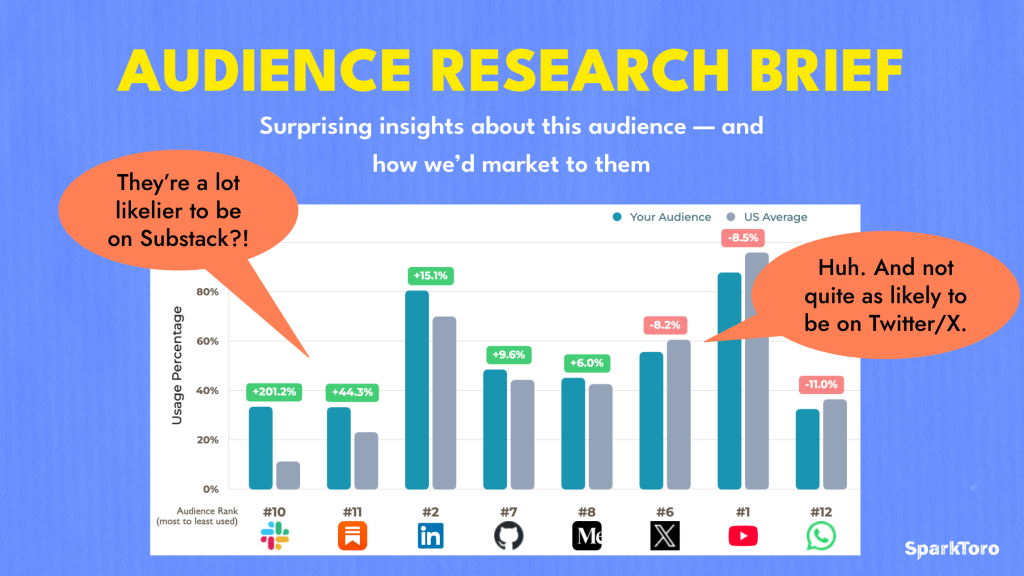 sparktoro.com - Amanda Natividad - Audience Research Brief: How We'd Market to Mid-Market RevOps Leaders