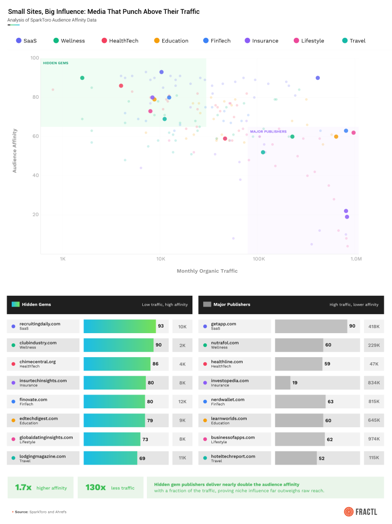 Audience Affinity vs. Traffic: Why High-Affinity Media Belongs in Your Earned Media Strategy