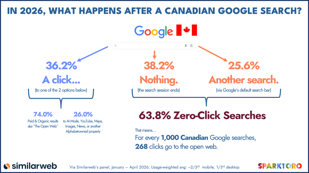 Google Zero-Click Searches in Canada, 2026