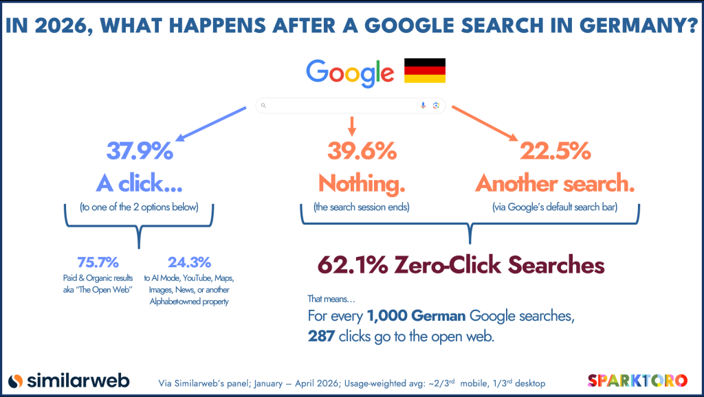 Germany Zero-Click Searches in Google 2026