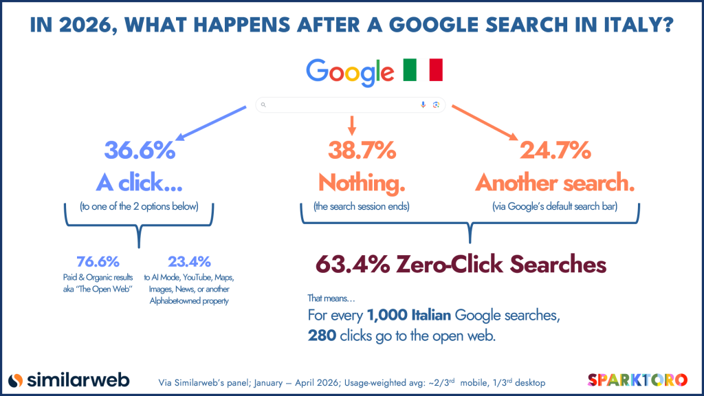 Zero-Click Google Searches in Italy 2026