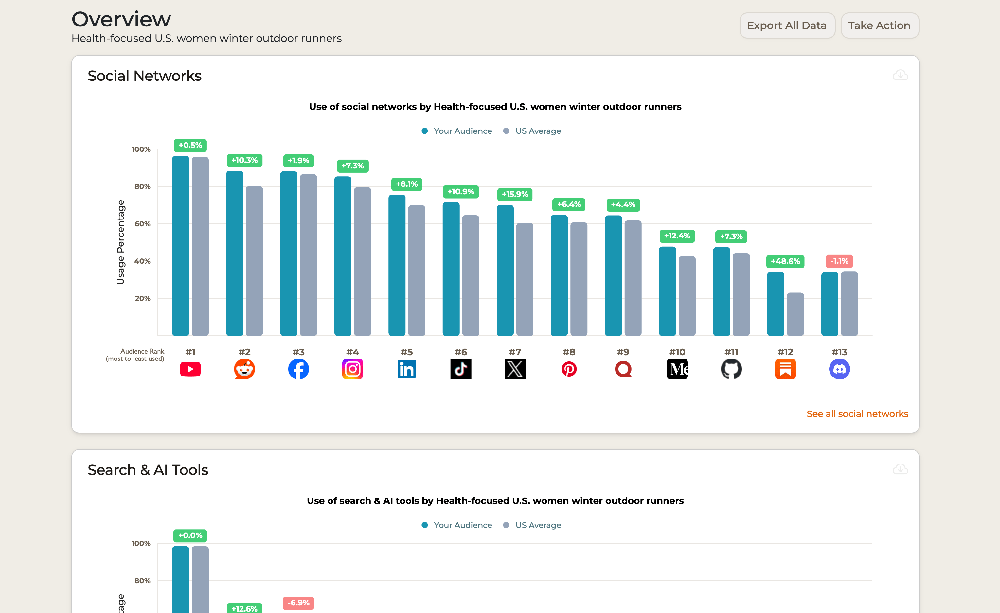 SparkToro audience research showing social networks and search tools usage