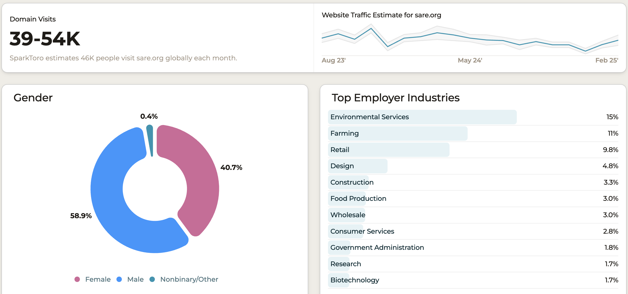 SparkToro Sample Report Preview
