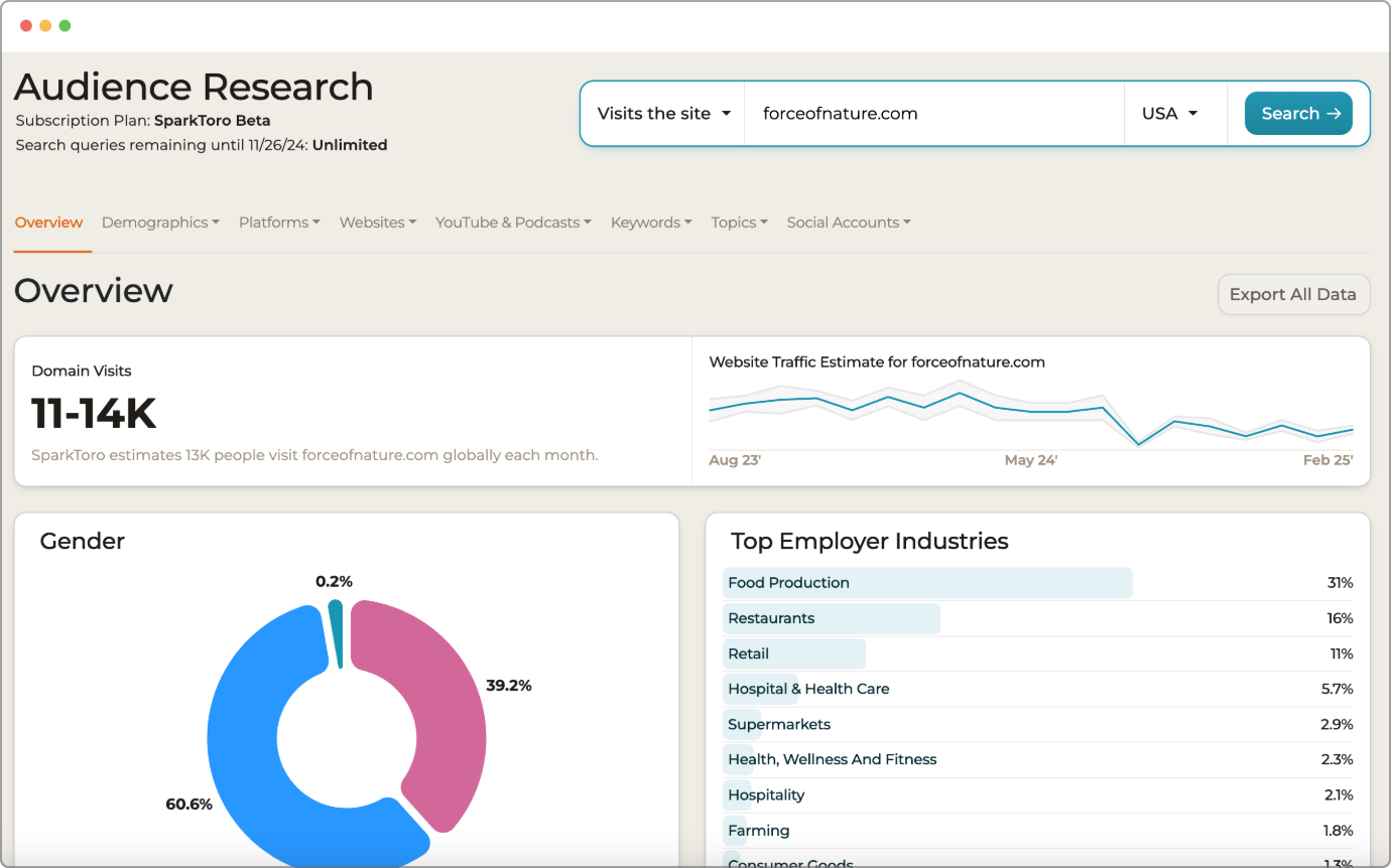 Overview Display