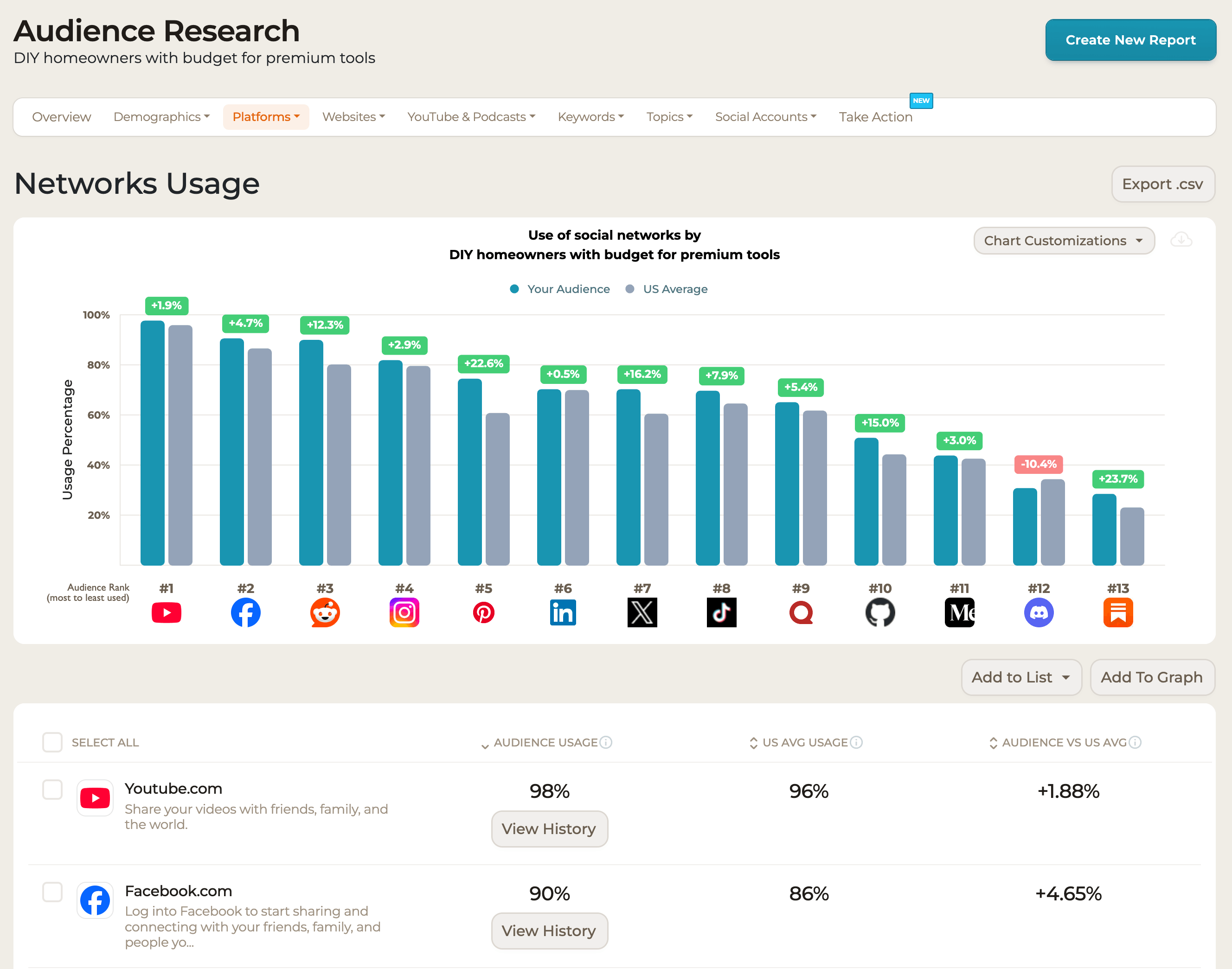 A report section showing the social networks an audience uses, compared to the average