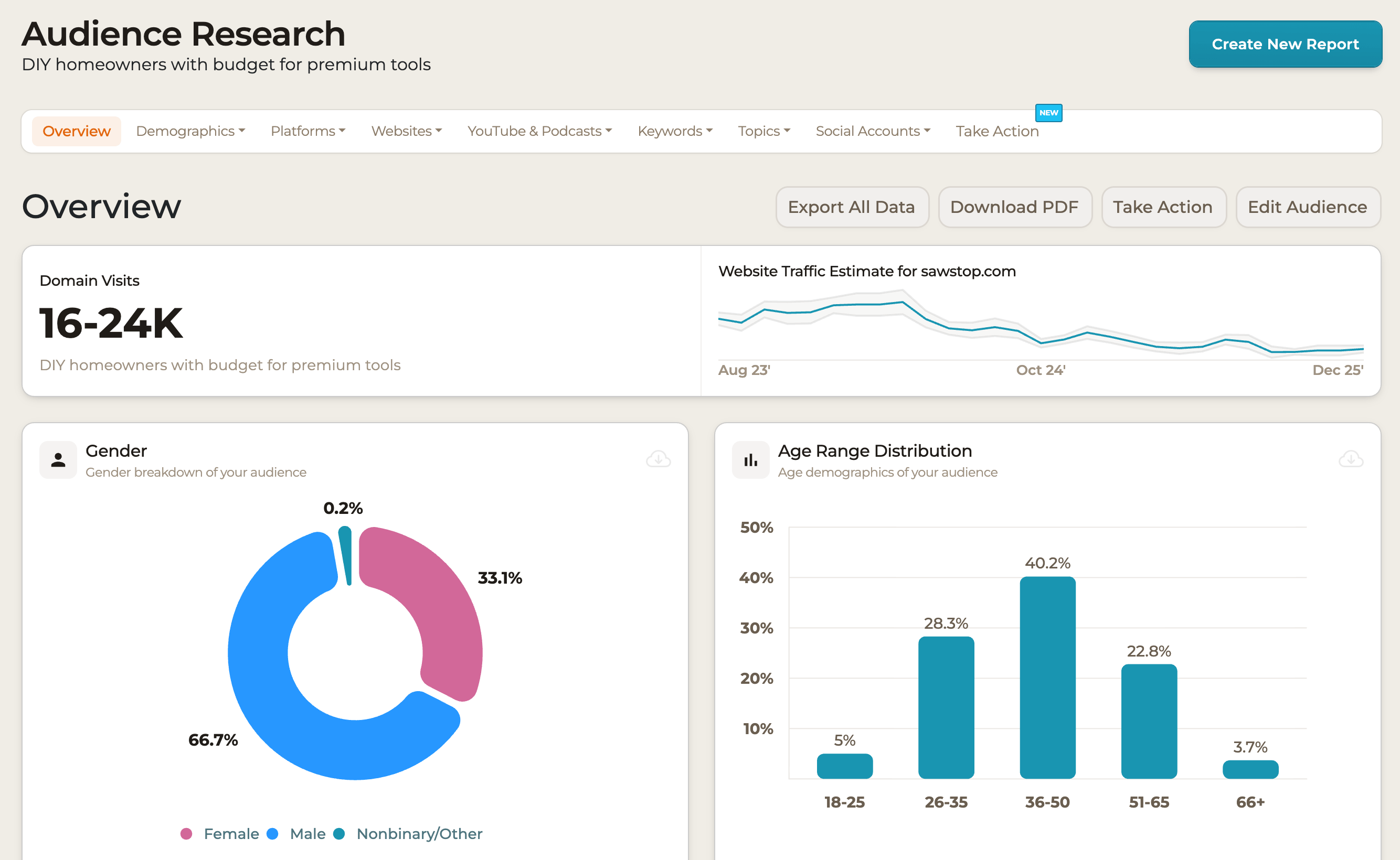 A SparkToro audience report overview, showing demographics alongside the networks, websites, and accounts the audience uses